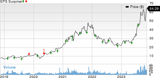 Camtek Ltd. Price and EPS Surprise