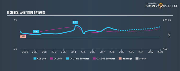 ASX:CCL Historical Dividend Yield Jun 14th 18