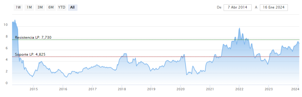 Horizonte prometedor para eDreams ODIGEO, el favorito de Barclays en 2024