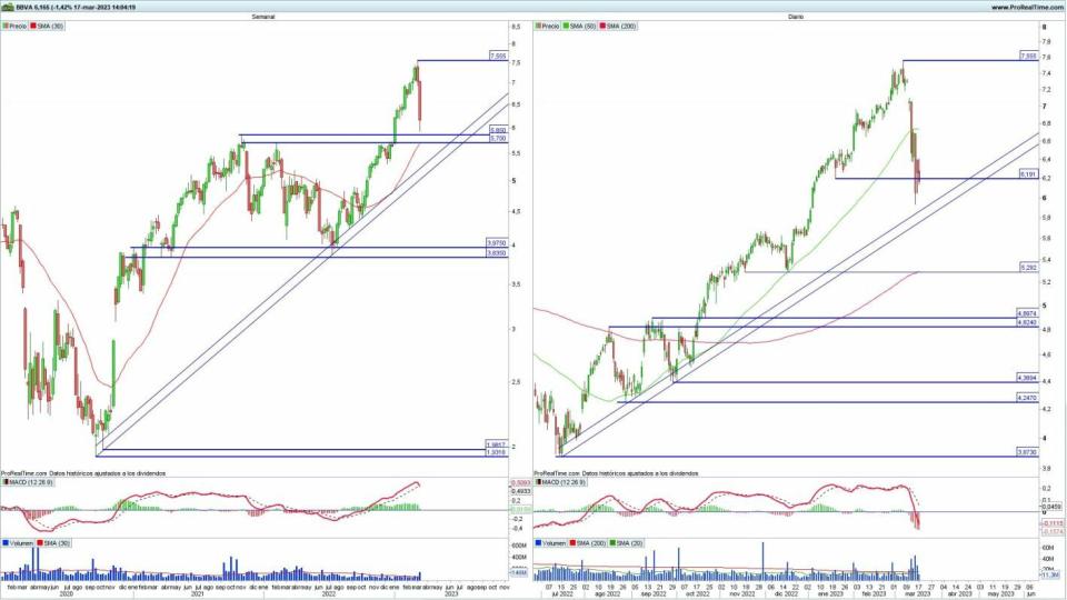 BBVA análisis técnico del valor 