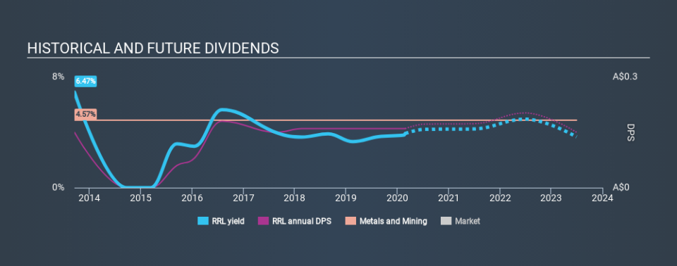 ASX:RRL Historical Dividend Yield, February 26th 2020