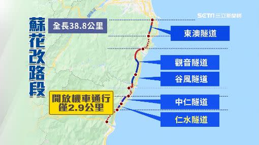 全長38.8公里的蘇花改，僅2.9公里開放機車通行。