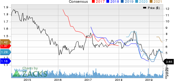 Ashford Hospitality Trust Inc Price and Consensus