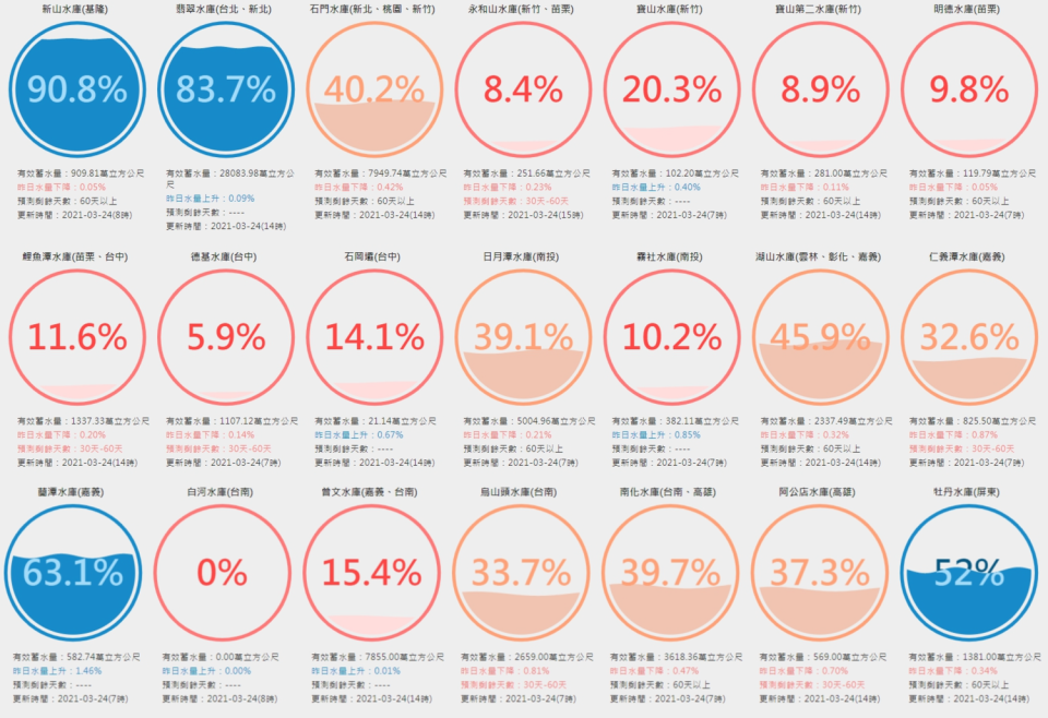 水利署預估自21日起至今日上午，全台水庫共進帳1150萬公噸水量。   圖：翻攝自台灣水庫即時水情