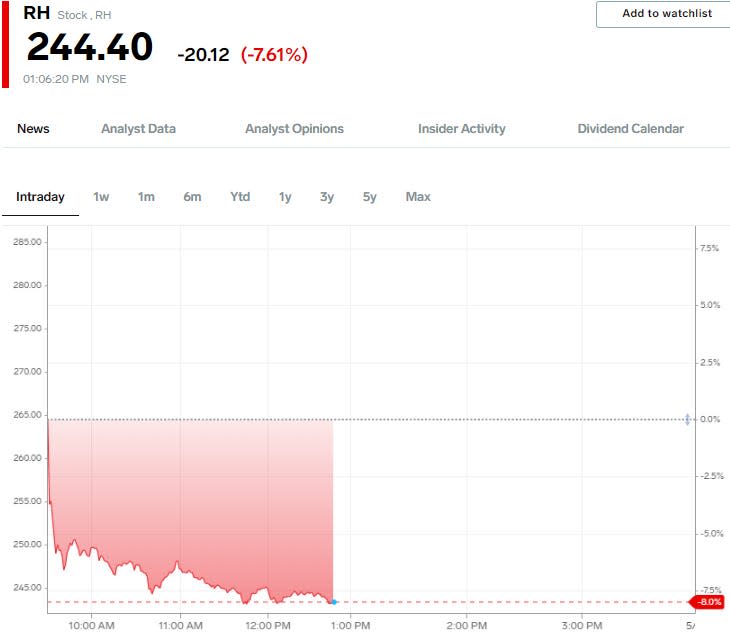 RH Stock price