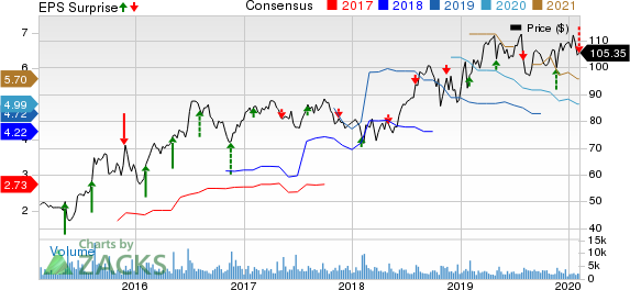 Post Holdings, Inc. Price, Consensus and EPS Surprise