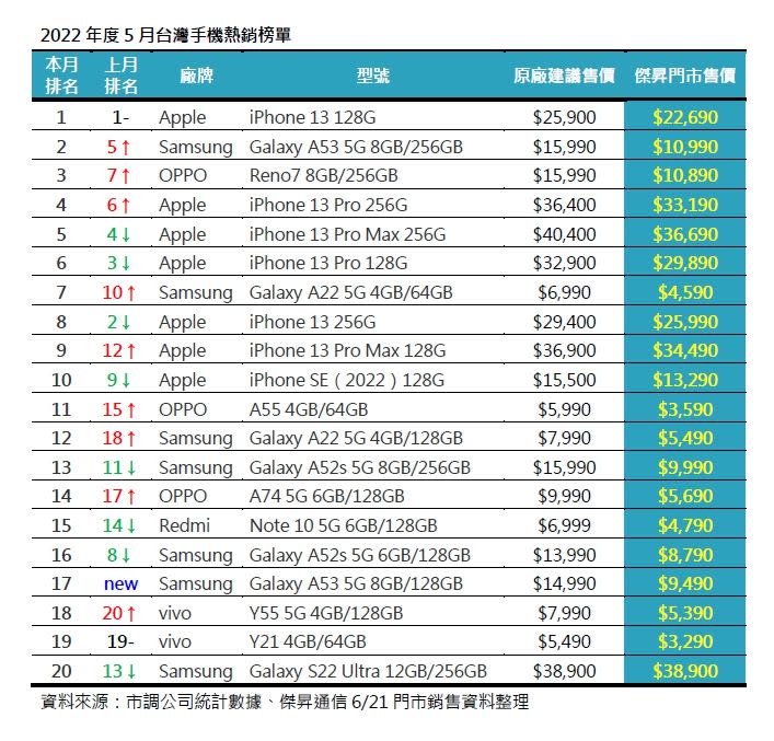 ▲2022年5月台灣手機熱銷榜。資料來源：市調公司統計數據、傑昇通信6/21門市銷售資料整理。(圖／傑昇通信提供)