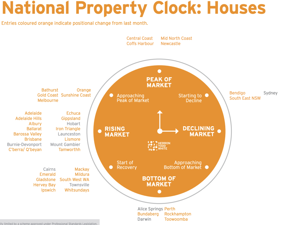 An infographic showing which phase of the price cycle different areas of Australia are in.