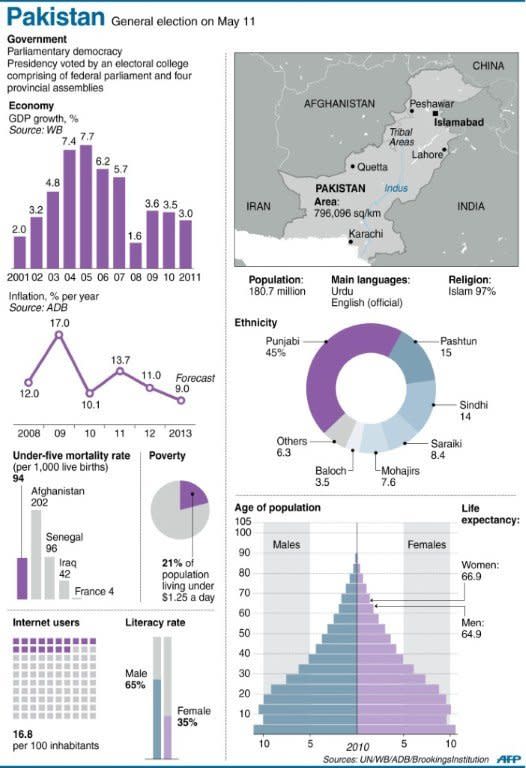 Graphic fact file on Pakistan. Pakistan goes to the polls on Saturday to elect a new government