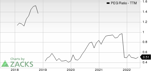 Dell Technologies Inc. PEG Ratio (TTM)