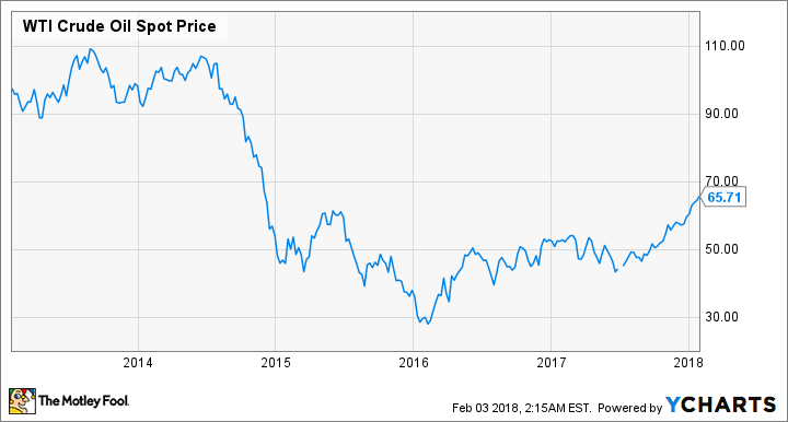 WTI Crude Oil Spot Price Chart