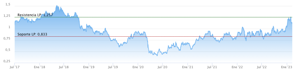 Unicaja Banco podría ganar más de un 20% en el Ibex a medio plazo