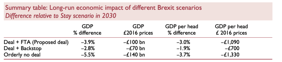 The Stay scenario is an estimate of how the economy would develop if the UK were to stay in the EU. Table: NIESR.