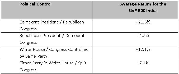 S&P 500 returns based on political control<br>Source: Hennion & Walsh Asset Management