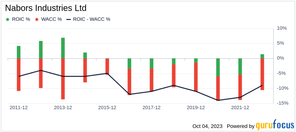 Unveiling Nabors Industries (NBR)'s Value: Is It Really Priced Right? A Comprehensive Guide