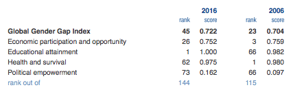 WEF Gender Gap Survey - US