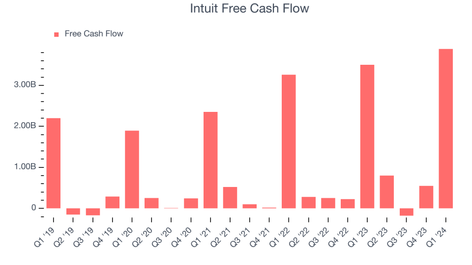 Intuit Free Cash Flow