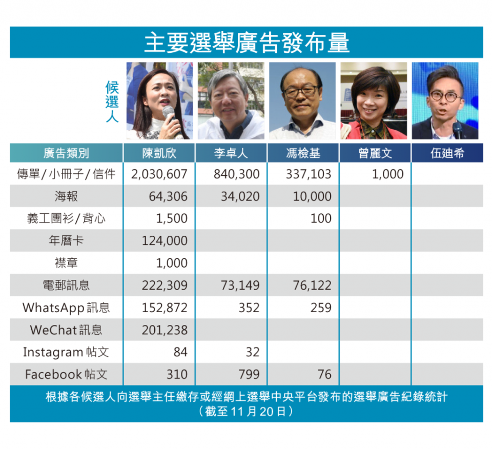 立法會九西補選候選人主要選舉廣告發布量。眾新聞製圖