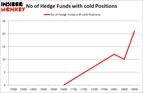 No of Hedge Funds with COLD Positions