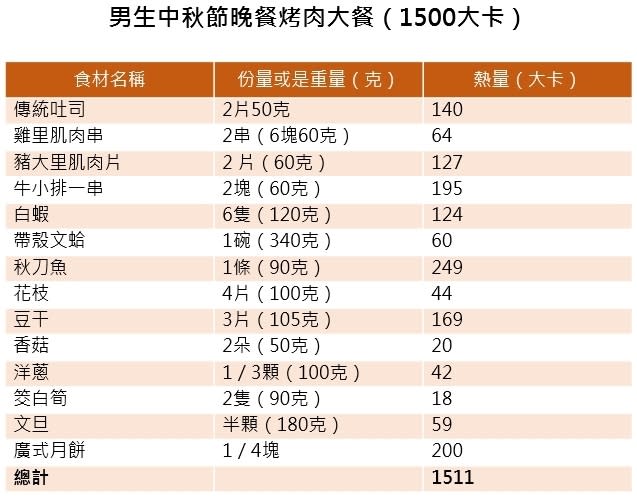 中秋節烤肉「食譜表」男女不同