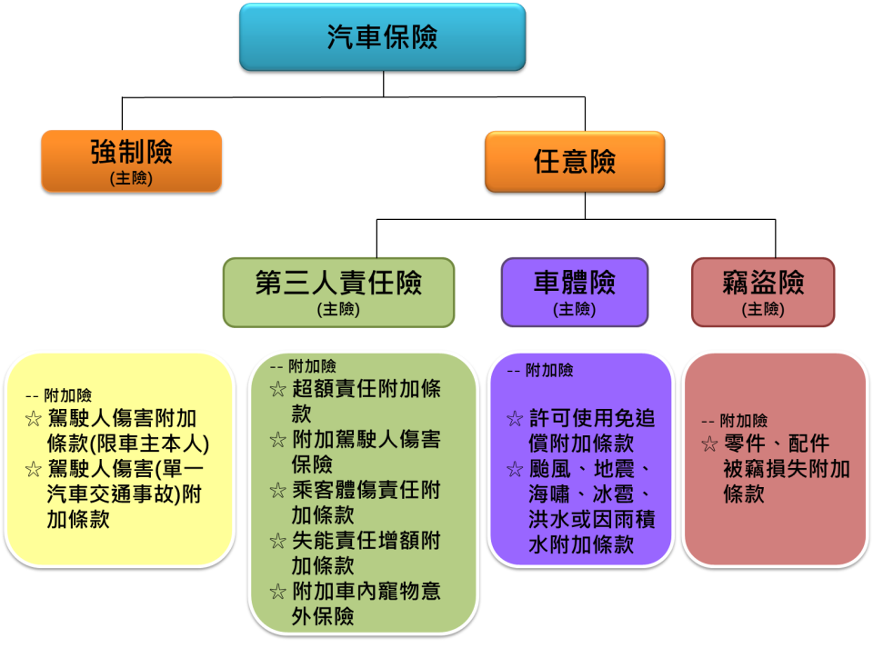 5分鐘快速認識汽車保險