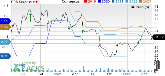 Grocery Outlet Holding Corp. Price, Consensus and EPS Surprise