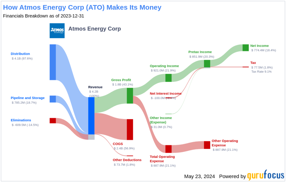 Atmos Energy Corp's Dividend Analysis