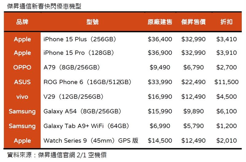 各家品牌降價一覽表。（圖／業者提供）