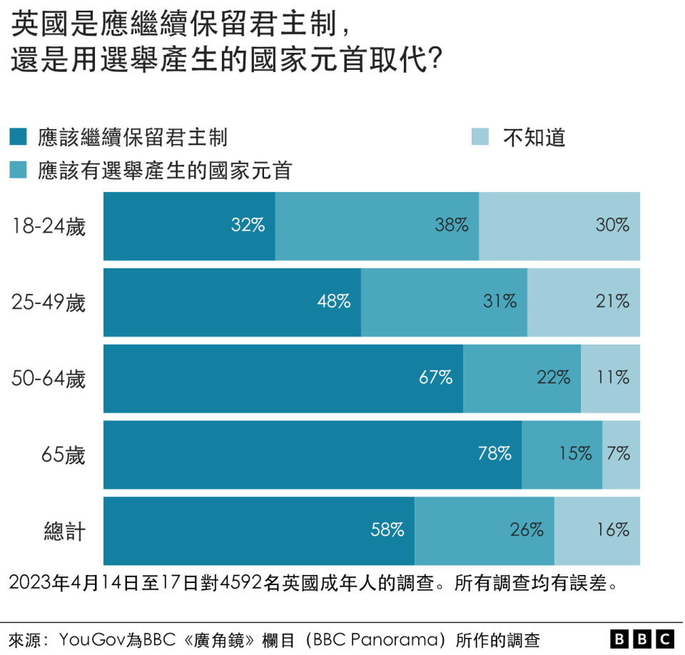 有關英國王室的民意調查