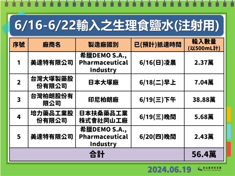 這兩週輸入的生理食鹽水。（圖／食藥署提供）