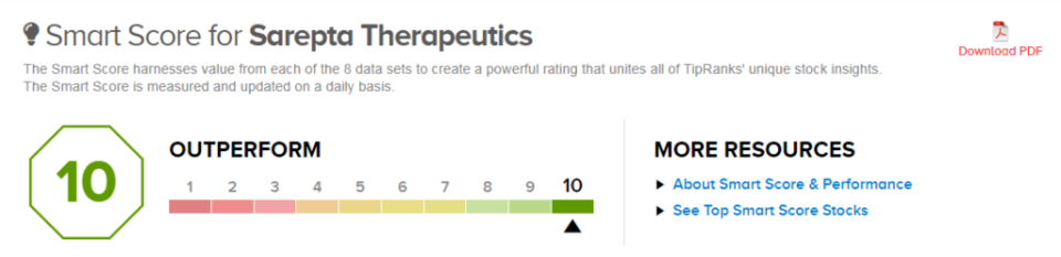 <a href="https://www.tipranks.com/stocks/srpt/stock-analysis" rel="nofollow noopener" target="_blank" data-ylk="slk:View SRPT Smart Score Detail;elm:context_link;itc:0;sec:content-canvas" class="link ">View SRPT Smart Score Detail</a>