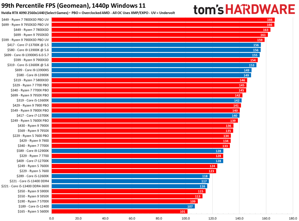 CPU Benchmarks