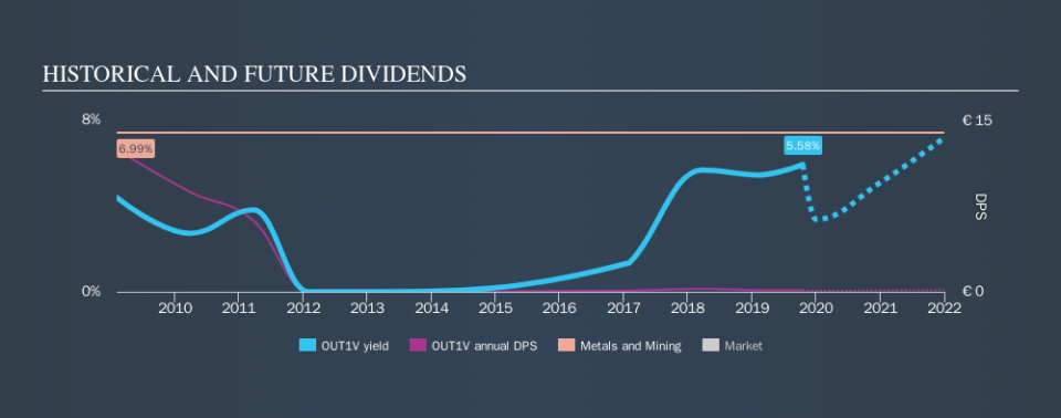 HLSE:OUT1V Historical Dividend Yield, October 18th 2019