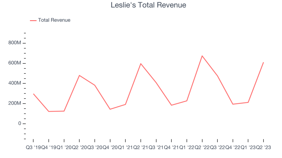 Leslie's Total Revenue