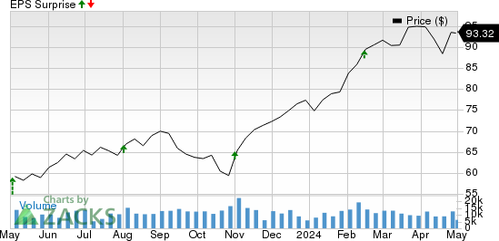 Ingersoll Rand Inc. Price and EPS Surprise