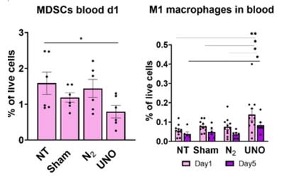 Myeloid cell profiling in CT26 tumors treated with UNO