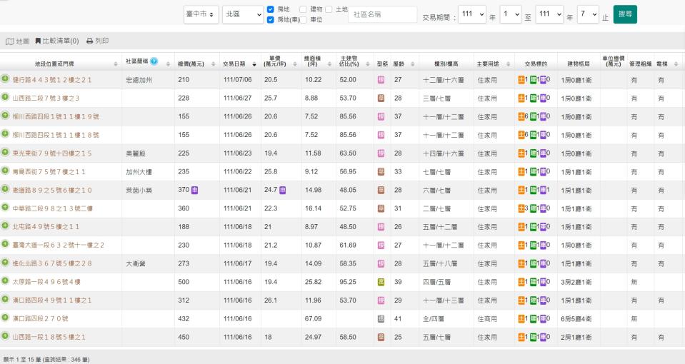 台中市北區總價500萬元以內的住宅交易就高達346筆。（圖／翻攝實價登錄網站）