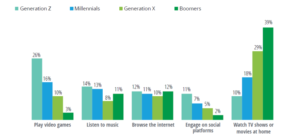 Deloitte 2021 Media Trends Survey Gen Z Entertainment Activities