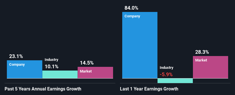 past-earnings-growth