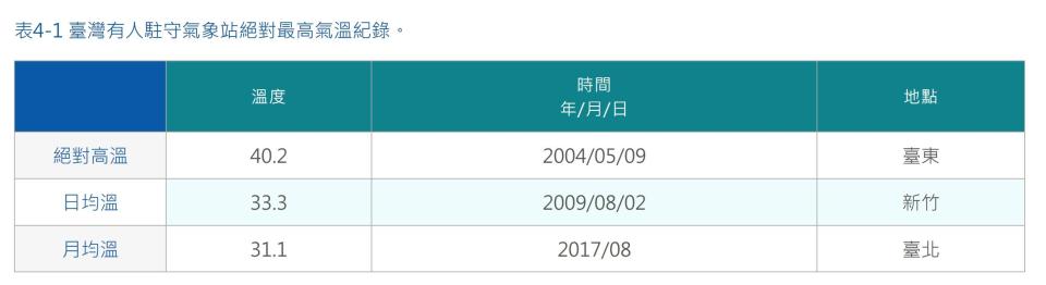 台灣有人駐守氣象站絕對最高氣溫紀錄。（圖／氣象局）