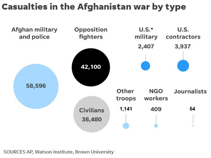 Casualties in the Afghanistan war by type