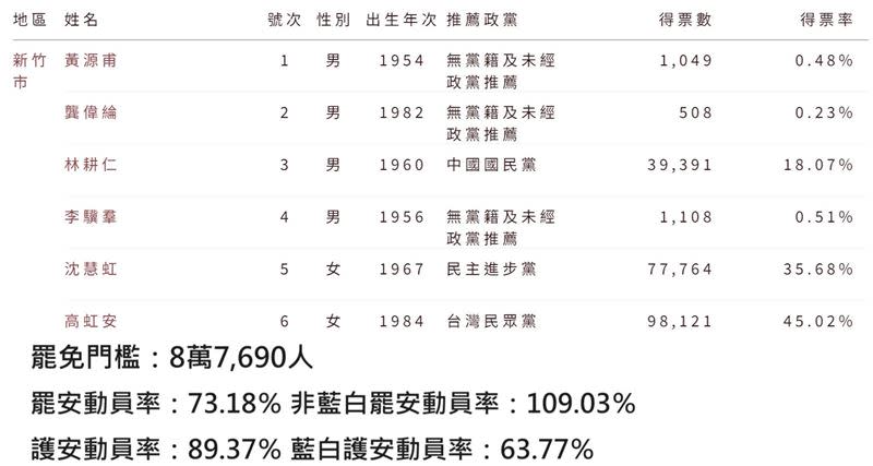 黃揚明撰文分析，從數據來看，罷免基隆市長謝國樑的難度，是高於罷免新竹市高虹安的。（圖／翻攝自黃揚明臉書）