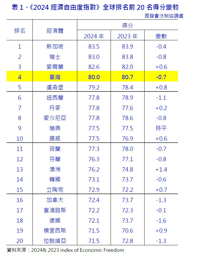 《2024經濟自由度指數》全球排名前20名得分變動狀況。取自Index of Economic Freedom