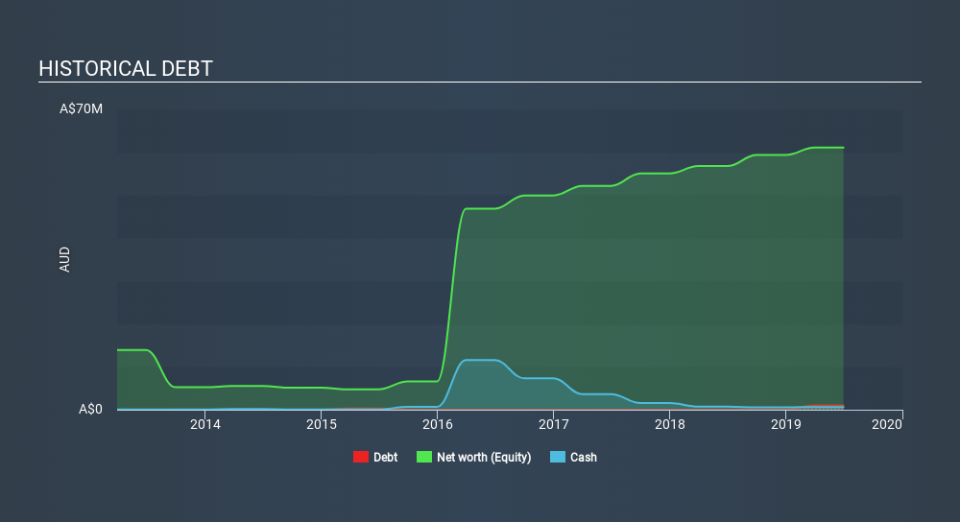 ASX:SVL Historical Debt, February 19th 2020