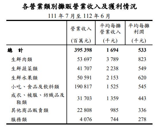 各營業類別攤販的收入統計情況一覽。（圖／行政院主計總處）