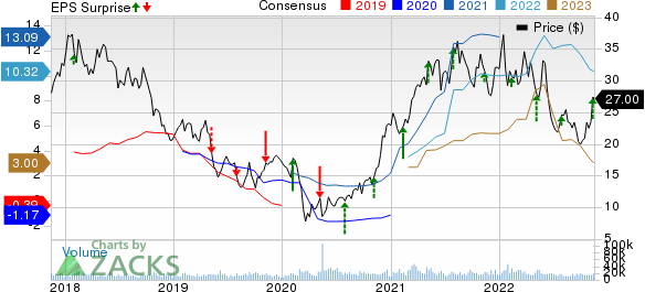 ArcelorMittal Price, Consensus and EPS Surprise