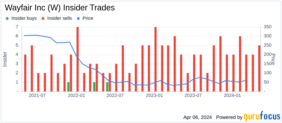 Wayfair Inc (W) COO Thomas Netzer Sells 8,658 Shares