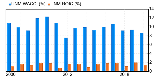 Unum Group Stock Is Believed To Be Fairly Valued