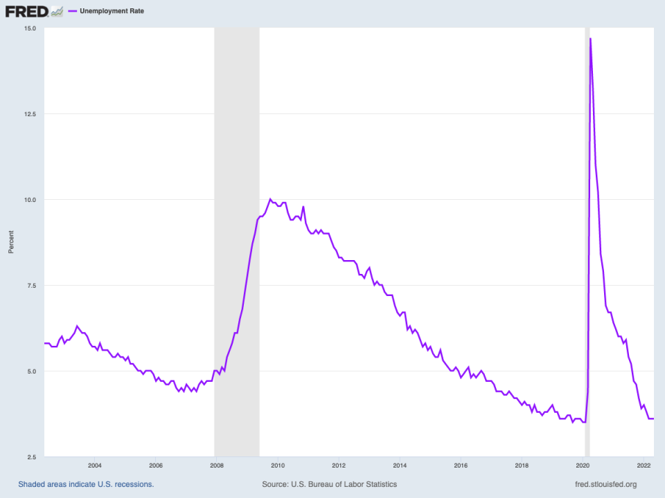 After peaking at 10% after the financial crisis, the unemployment rate dropped steadily during Obama's second term and nearly all of Trump's time in office. (Source: FRED)