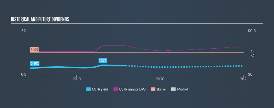 NasdaqGS:CSTR Historical Dividend Yield, August 4th 2019